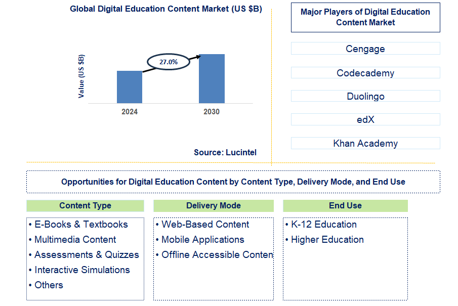 Digital Education Content Trends and Forecast